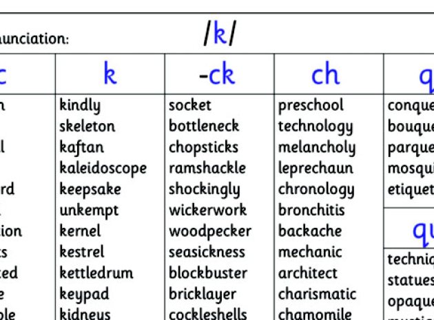 Phonics International Alphabet Code Chart